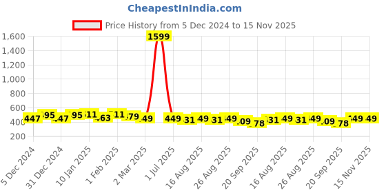 myntra.com Anouk Rustic Women Ethnic Motifs Printed Halter Neck Kurta anouk rustic Price History Graph from 5 Dec 2024 to 15 Nov 2025