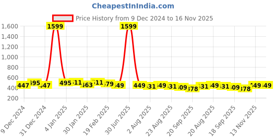 myntra.com Anouk Rustic Women Ethnic Motifs Printed Halter Neck Kurta anouk rustic Price History Graph from 9 Dec 2024 to 16 Nov 2025