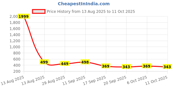 myntra.com Anouk Rustic Women Ethnic Motifs Printed Kurta anouk rustic Price History Graph from 13 Aug 2025 to 11 Oct 2025