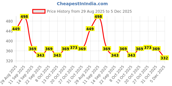 myntra.com Anouk Rustic Women Ethnic Motifs Printed Kurta anouk rustic Price History Graph from 29 Aug 2025 to 5 Dec 2025