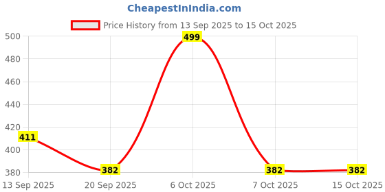 myntra.com Anouk Rustic Women Ethnic Motifs Printed Kurta anouk rustic Price History Graph from 13 Sep 2025 to 14 Oct 2025