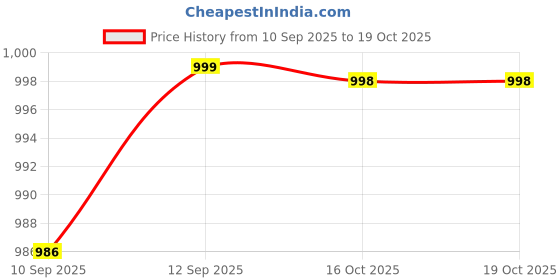 myntra.com Anouk Rustic Women Ethnic Motifs Printed Kurta & Trouser With Dupatta anouk rustic Price History Graph from 10 Sep 2025 to 16 Oct 2025
