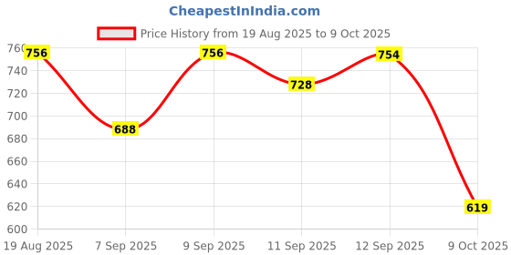 myntra.com anouk rustic Women Ethnic Motifs Printed Kurta with Palazzos anouk rustic Price History Graph from 19 Aug 2025 to 9 Oct 2025