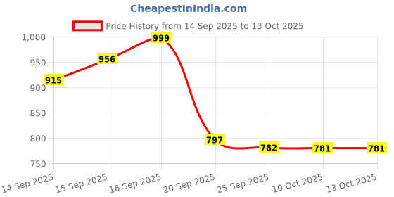 myntra.com Anouk Rustic Women Ethnic Motifs Printed Kurta with Palazzos anouk rustic Price History Graph from 14 Sep 2025 to 13 Oct 2025