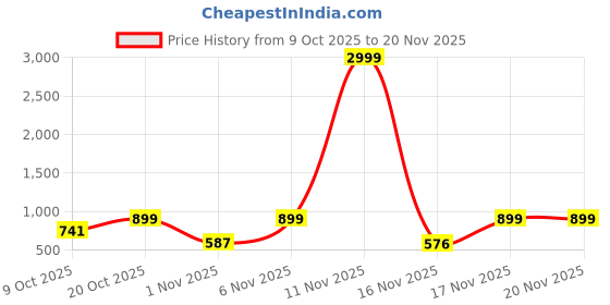 myntra.com Anouk Rustic Women Ethnic Motifs Printed Kurta with Palazzos & Dupatta anouk rustic Price History Graph from 9 Oct 2025 to 19 Nov 2025