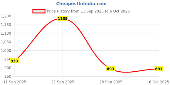 myntra.com Anouk Rustic Women Ethnic Motifs Printed Kurta with Trouser & Dupatta anouk rustic Price History Graph from 11 Sep 2025 to 5 Oct 2025