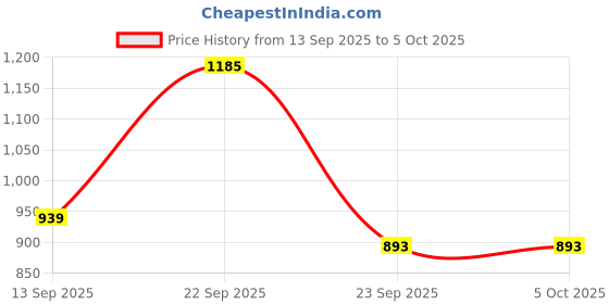 myntra.com Anouk Rustic Women Ethnic Motifs Printed Kurta with Trouser & Dupatta anouk rustic Price History Graph from 13 Sep 2025 to 5 Oct 2025