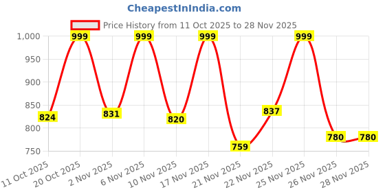 myntra.com Anouk Rustic Women Ethnic Motifs Printed Kurta with Trousers anouk rustic Price History Graph from 11 Oct 2025 to 25 Nov 2025