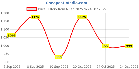 myntra.com Anouk Rustic Women Ethnic Motifs Printed Kurta with Trousers & Dupatta anouk rustic Price History Graph from 6 Sep 2025 to 23 Oct 2025