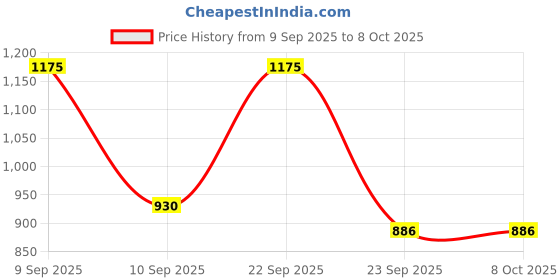 myntra.com Anouk Rustic Women Ethnic Motifs Printed Kurta with Trousers & Dupatta anouk rustic Price History Graph from 9 Sep 2025 to 8 Oct 2025
