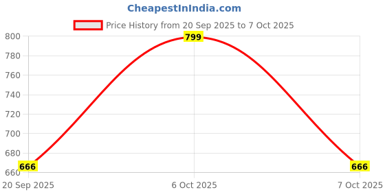 myntra.com Anouk Rustic Women Ethnic Motifs Printed Kurta with Trousers & Dupatta anouk rustic Price History Graph from 20 Sep 2025 to 7 Oct 2025