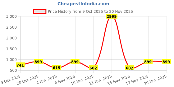myntra.com Anouk Rustic Women Ethnic Motifs Printed Kurta with Trousers & Dupatta anouk rustic Price History Graph from 9 Oct 2025 to 20 Nov 2025