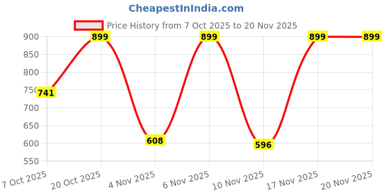myntra.com Anouk Rustic Women Ethnic Motifs Printed Kurta with Trousers & Dupatta anouk rustic Price History Graph from 7 Oct 2025 to 19 Nov 2025