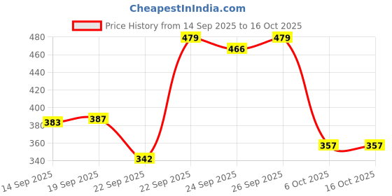 myntra.com Anouk Rustic Women Ethnic Motifs Printed Kurti anouk rustic Price History Graph from 14 Sep 2025 to 15 Oct 2025
