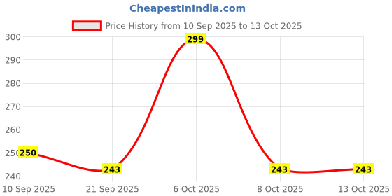 myntra.com Anouk Rustic Women Ethnic Motifs Printed Kurti anouk rustic Price History Graph from 10 Sep 2025 to 12 Oct 2025