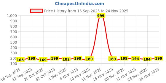 myntra.com Anouk Rustic Women Ethnic Motifs Printed Notch-Neck Short Kurti anouk rustic Price History Graph from 16 Sep 2025 to 24 Nov 2025