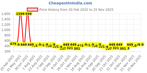 myntra.com Anouk Rustic Women Ethnic Motifs Printed Pure Cotton Kurti anouk rustic Price History Graph from 20 Feb 2025 to 25 Nov 2025