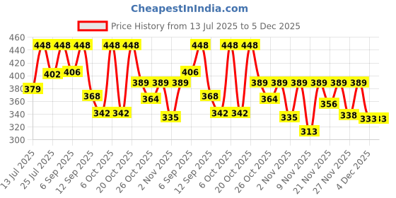 myntra.com Anouk Rustic Women Ethnic Motifs Printed Pure Cotton Kurti anouk rustic Price History Graph from 13 Jul 2025 to 5 Dec 2025