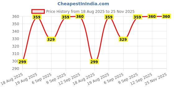 myntra.com Anouk Rustic Women Ethnic Motifs Printed Pure Cotton Straight Kurti anouk rustic Price History Graph from 18 Aug 2025 to 24 Nov 2025