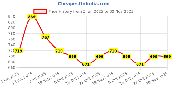 myntra.com Anouk Rustic Women Ethnic Motifs Printed Regular Gotta Patti Kurta with Trousers anouk rustic Price History Graph from 3 Jun 2025 to 29 Nov 2025