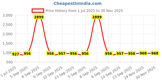 myntra.com Anouk Rustic Women Ethnic Motifs Printed Regular Gotta Patti Kurta with Trousers & With Dupatta anouk rustic Price History Graph from 1 Jul 2025 to 29 Nov 2025