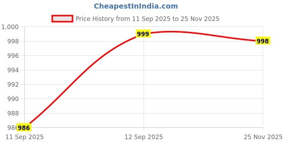 myntra.com Anouk Rustic Women Ethnic Motifs Printed Regular Kurta Set With Dupatta anouk rustic Price History Graph from 11 Sep 2025 to 25 Nov 2025