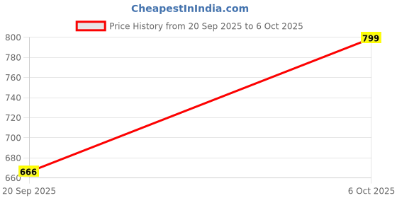 myntra.com Anouk Rustic Women Ethnic Motifs Printed Regular Kurta With Trousers & Dupatta anouk rustic Price History Graph from 20 Sep 2025 to 4 Oct 2025
