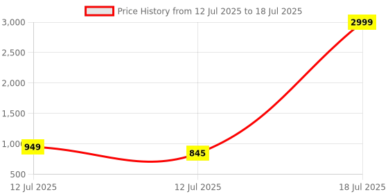myntra.com Anouk Rustic Women Ethnic Motifs Printed Regular Kurta with Trousers & With Dupatta anouk rustic Price History Graph from 12 Jul 2025 to 18 Jul 2025