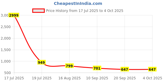 myntra.com Anouk Rustic Women Ethnic Motifs Printed Regular Kurta with Trousers & With Dupatta anouk rustic Price History Graph from 17 Jul 2025 to 4 Oct 2025