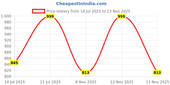 myntra.com Anouk Rustic Women Ethnic Motifs Printed Regular Pure Cotton Kurta with Trousers & With Dupatta anouk rustic Price History Graph from 14 Jul 2025 to 13 Nov 2025