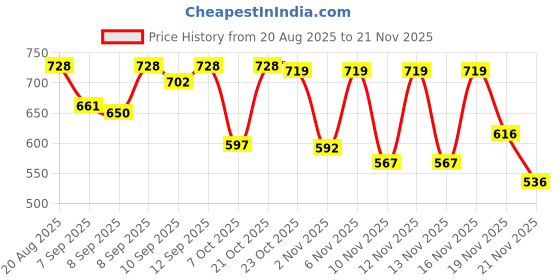 myntra.com Anouk Rustic Women Ethnic Motifs Printed Regular Pure Cotton Kurti with Trousers anouk rustic Price History Graph from 20 Aug 2025 to 21 Nov 2025