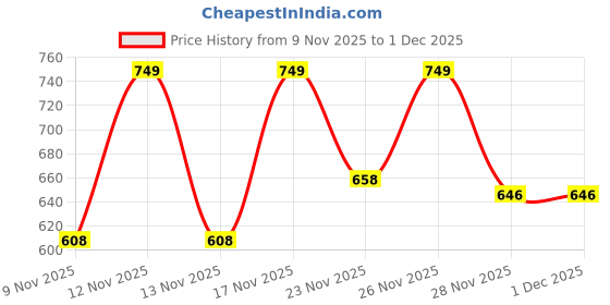 myntra.com Anouk Rustic Women Ethnic Motifs Printed Regular Pure Cotton Kurti with Trousers anouk rustic Price History Graph from 9 Nov 2025 to 30 Nov 2025