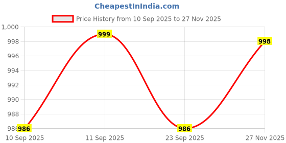 myntra.com Anouk Rustic Women Ethnic Motifs Printed Regular Straight Kurta with Trousers & Dupatta anouk rustic Price History Graph from 10 Sep 2025 to 27 Nov 2025