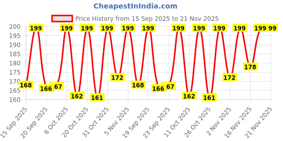 myntra.com Anouk Rustic Women Ethnic Motifs Printed Round Neck Kurti anouk rustic Price History Graph from 15 Sep 2025 to 20 Nov 2025