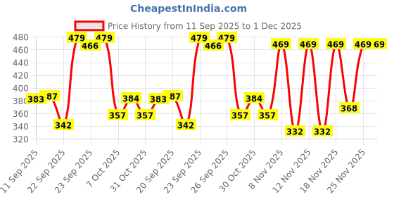 myntra.com Anouk Rustic Women Ethnic Motifs Printed Round Neck Kurti anouk rustic Price History Graph from 11 Sep 2025 to 1 Dec 2025