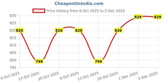 myntra.com Anouk Rustic Women Ethnic Motifs Printed Round Neck Straight Kurta with Palazzos anouk rustic Price History Graph from 6 Oct 2025 to 4 Dec 2025
