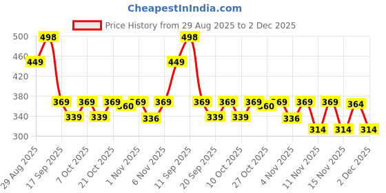 myntra.com Anouk Rustic Women Ethnic Motifs Printed Straight Kurtis anouk rustic Price History Graph from 29 Aug 2025 to 2 Dec 2025