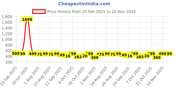 myntra.com Anouk Rustic Women Ethnic Motifs Printed Summer Sheers Kurta anouk rustic Price History Graph from 25 Feb 2025 to 19 Nov 2025