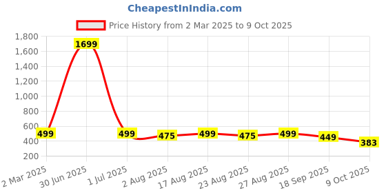 myntra.com Anouk Rustic Women Ethnic Motifs Printed Summer Sheers Kurta anouk rustic Price History Graph from 2 Mar 2025 to 9 Oct 2025