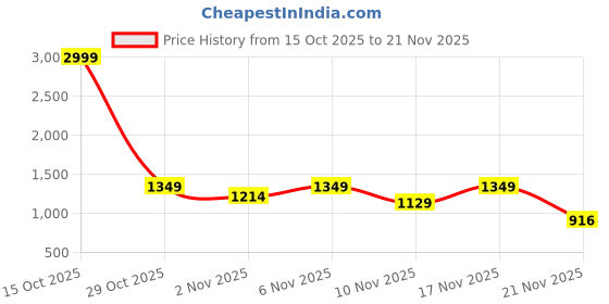 myntra.com Anouk Rustic Women Ethnic Motifs Printed Tiered Gotta Patti Kurta with Trousers & Dupatta anouk rustic Price History Graph from 15 Oct 2025 to 21 Nov 2025