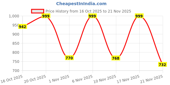 myntra.com Anouk Rustic Women Ethnic Motifs Printed Tiered Kurta with Trousers & With Dupatta anouk rustic Price History Graph from 16 Oct 2025 to 21 Nov 2025
