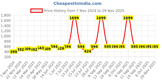 myntra.com Anouk Rustic Women Ethnic Motifs Printed Top anouk rustic Price History Graph from 7 Nov 2024 to 29 Nov 2025