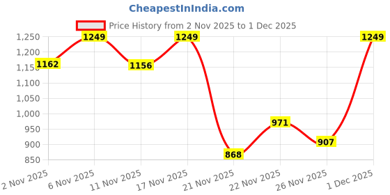 myntra.com Anouk Rustic Women Ethnic Motifs Printed V Neck Kurta with Trousers & Dupatta anouk rustic Price History Graph from 2 Nov 2025 to 29 Nov 2025