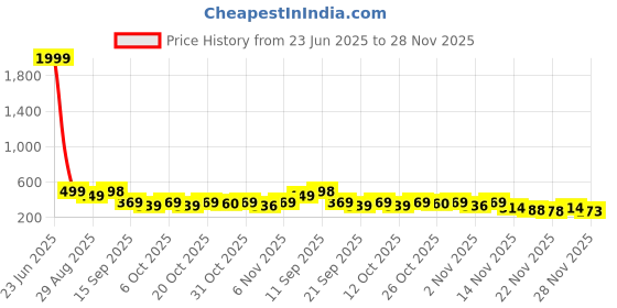 myntra.com Anouk Rustic Women Ethnic Motifs Printed V-Neck Kurti anouk rustic Price History Graph from 23 Jun 2025 to 28 Nov 2025
