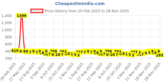 myntra.com Anouk Rustic Women Ethnic Motifs Printed V-Neck Pure Cotton Kurti anouk rustic Price History Graph from 20 Feb 2025 to 27 Nov 2025