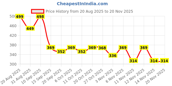 myntra.com Anouk Rustic Women Ethnic Motifs Printed V-Neck Straight Kurti anouk rustic Price History Graph from 20 Aug 2025 to 20 Nov 2025