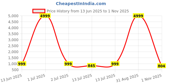 myntra.com Anouk Rustic Women Ethnic Motifs Regular Thread Work Pure Cotton Kurta with Pyjamas anouk rustic Price History Graph from 13 Jun 2025 to 1 Nov 2025
