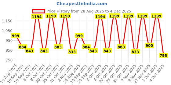 myntra.com Anouk Rustic Women Ethnic Motifs Woven Design Traditional Banarasi Saree anouk rustic Price History Graph from 28 Aug 2025 to 4 Dec 2025