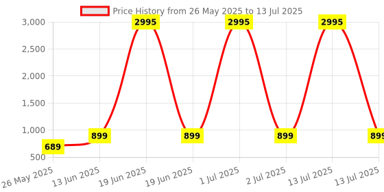 myntra.com Anouk Rustic Women Ethnic Printed Regular Kurta With Trousers & With Dupatta anouk rustic Price History Graph from 26 May 2025 to 13 Jul 2025