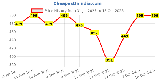 myntra.com Anouk Rustic Women Floral Checked Chanderi Silk Kurta anouk rustic Price History Graph from 31 Jul 2025 to 18 Oct 2025